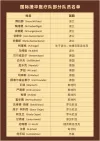 国际援华医疗队部分队员名单